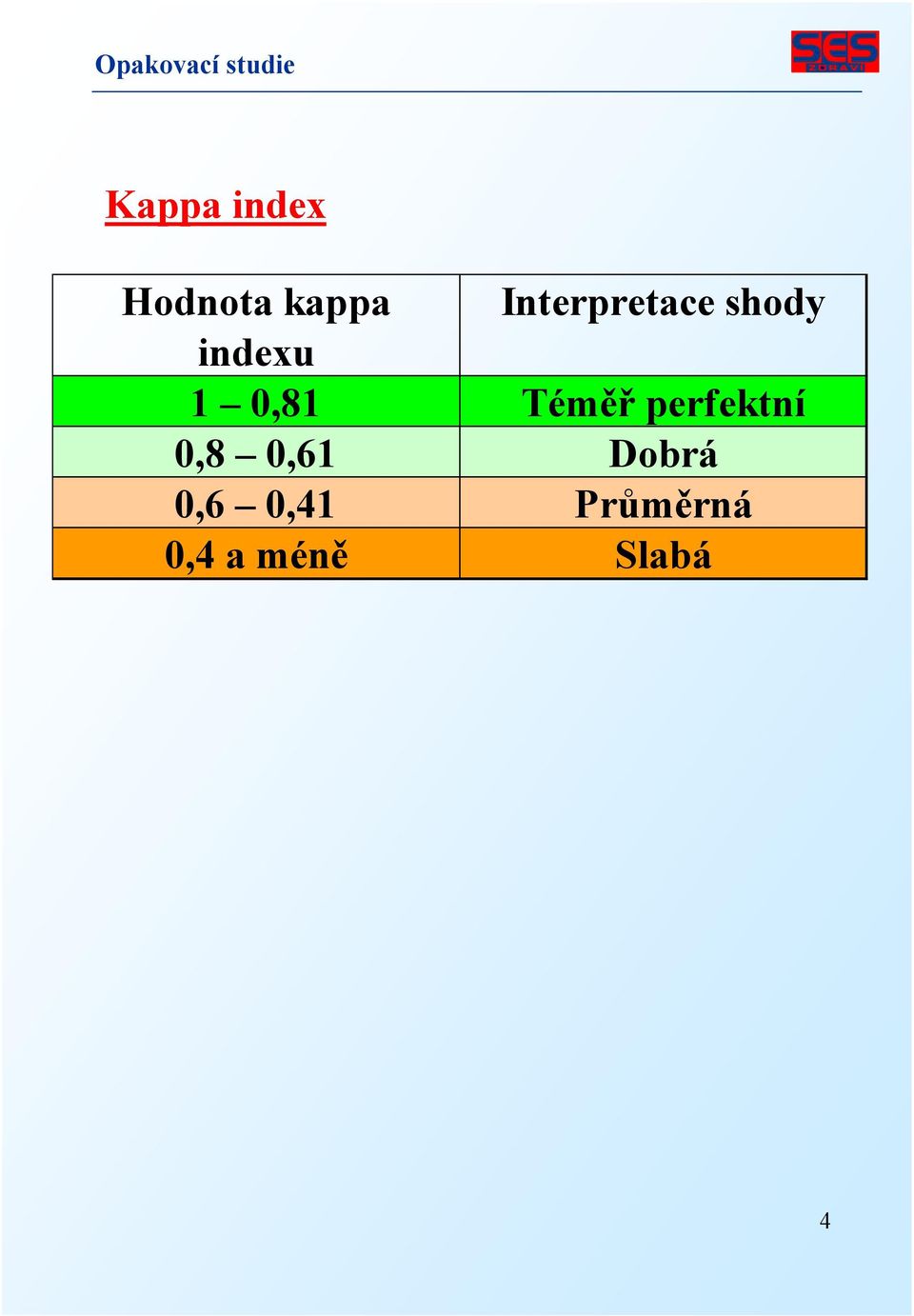 0,81 Téměř perfektní 0,8 0,61