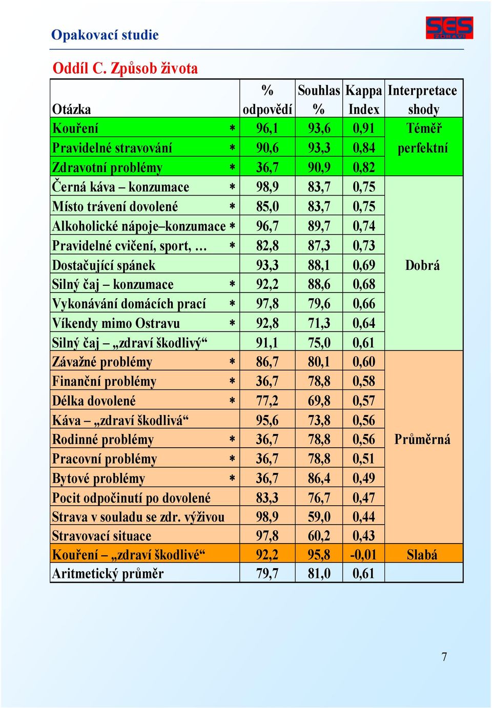 konzumace 98,9 83,7 0,75 Místo trávení dovolené 85,0 83,7 0,75 Alkoholické nápoje konzumace 96,7 89,7 0,74 Pravidelné cvičení, sport, 82,8 87,3 0,73 Dostačující spánek 93,3 88,1 0,69 Dobrá Silný čaj