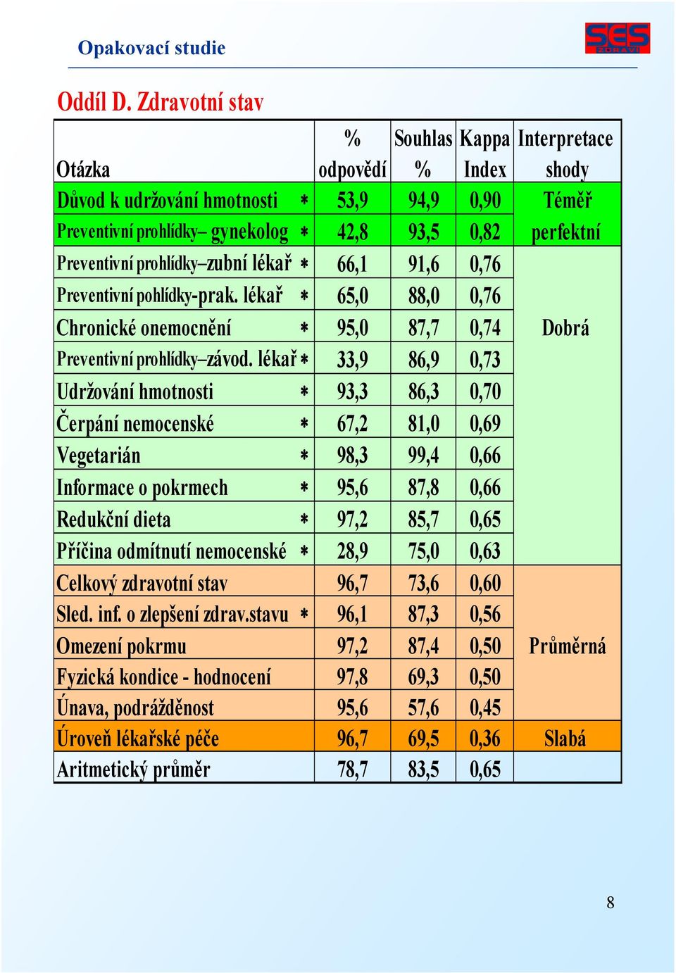 prohlídky zubní lékař 66,1 91,6 0,76 Preventivní pohlídky-prak. lékař 65,0 88,0 0,76 Chronické onemocnění 95,0 87,7 0,74 Dobrá Preventivní prohlídky závod.