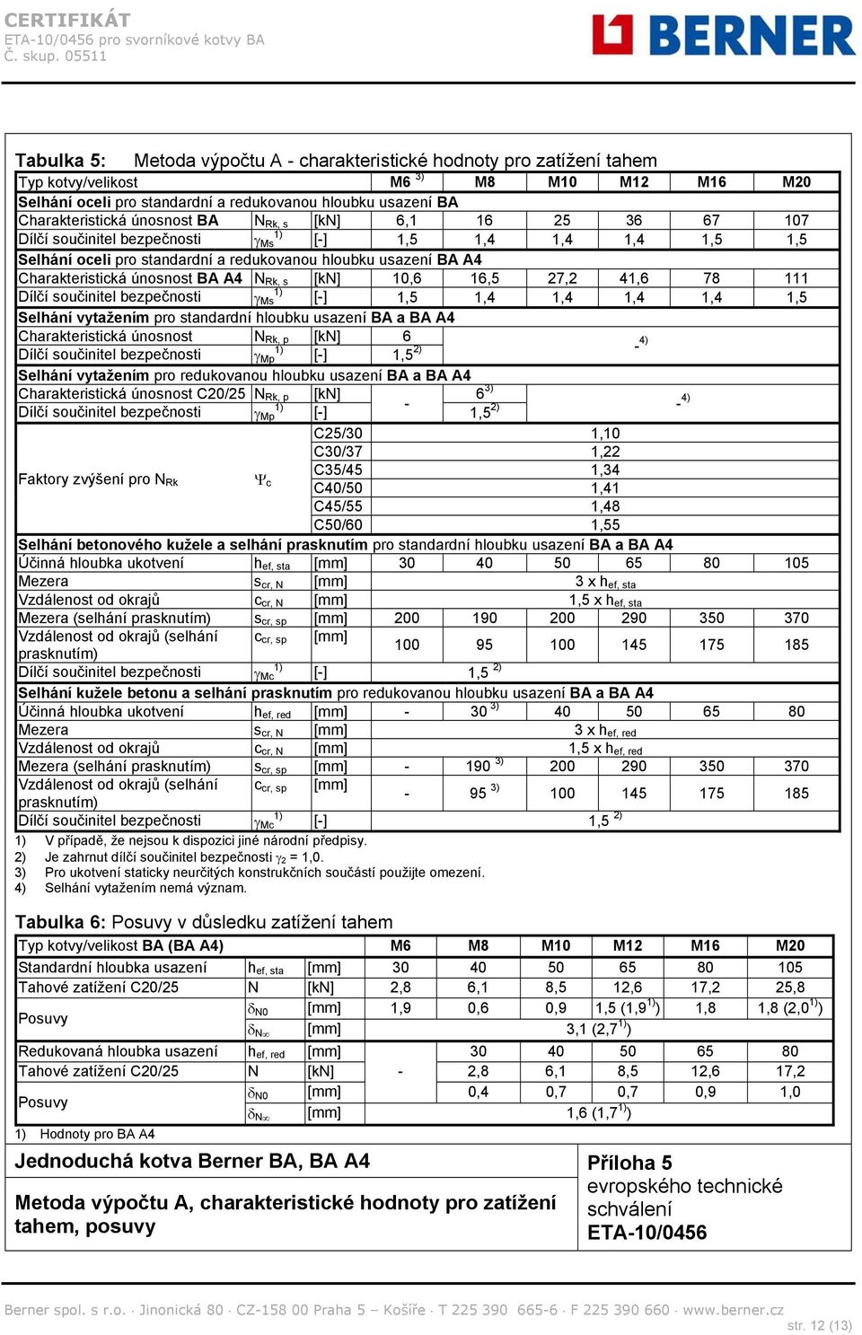 A4 N Rk, s [kn] 10,6 16,5 27,2 41,6 78 111 Dílčí součinitel bezpečnosti Ms [-] 1,5 1,4 1,4 1,4 1,4 1,5 Selhání vytažením pro standardní hloubku usazení BA a BA A4 Charakteristická únosnost N Rk, p