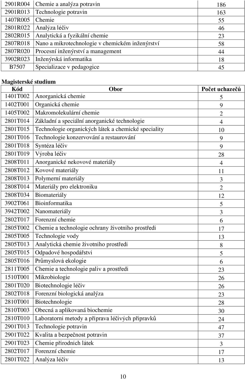 Organická chemie 9 1405T002 Makromolekulární chemie 2 2801T014 Základní a speciální anorganické technologie 4 2801T015 Technologie organických látek a chemické speciality 10 2801T016 Technologie