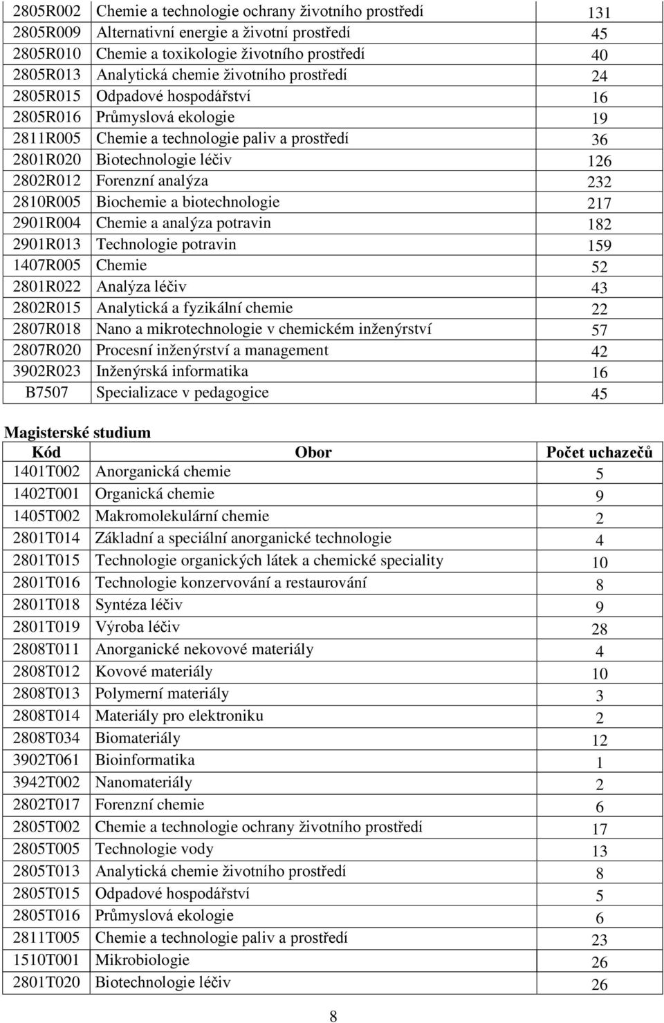 232 2810R005 Biochemie a biotechnologie 217 2901R004 Chemie a analýza potravin 182 2901R013 Technologie potravin 159 1407R005 Chemie 52 2801R022 Analýza léčiv 43 2802R015 Analytická a fyzikální