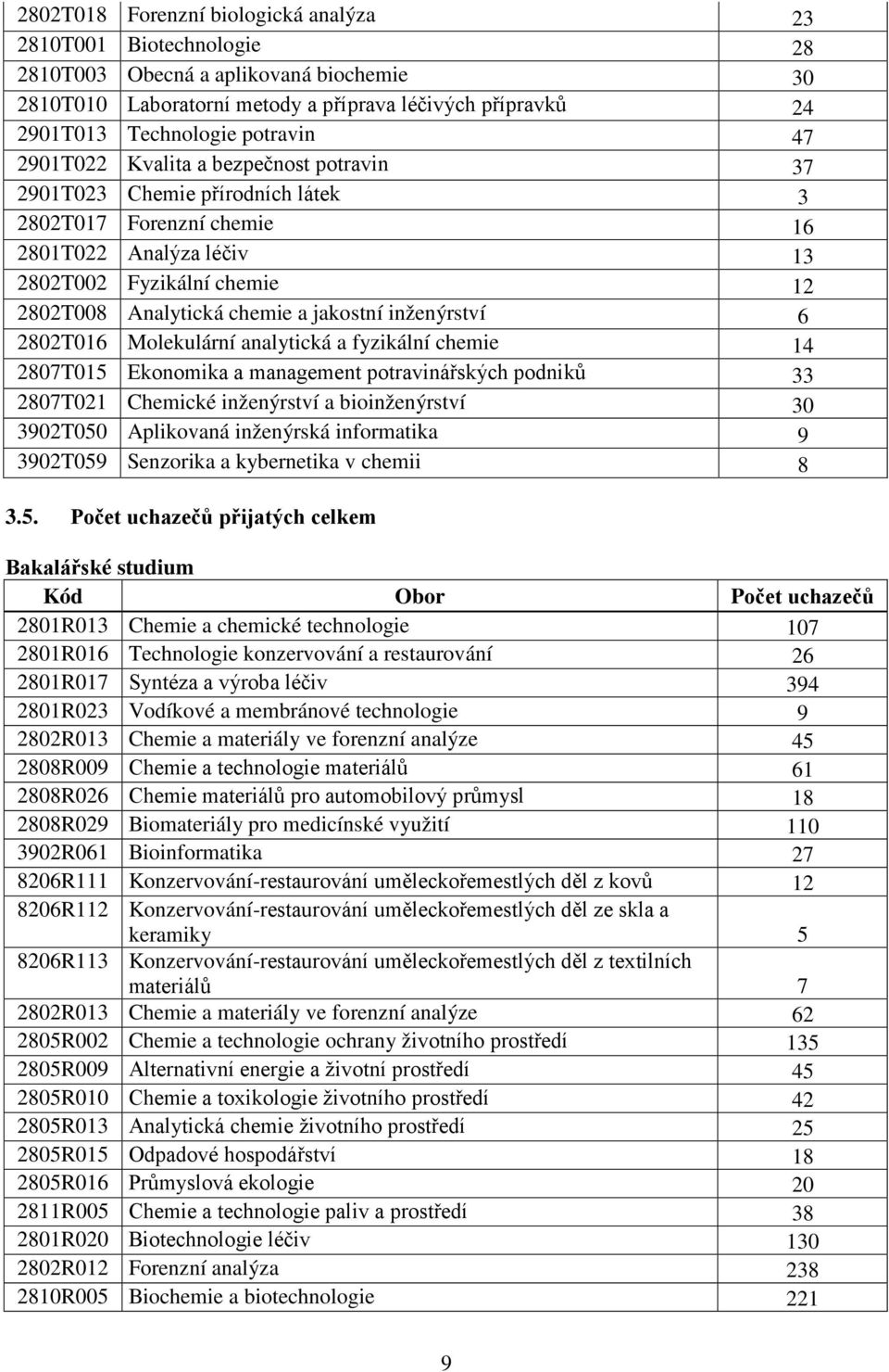 jakostní inženýrství 6 2802T016 Molekulární analytická a fyzikální chemie 14 2807T015 Ekonomika a management potravinářských podniků 33 2807T021 Chemické inženýrství a bioinženýrství 30 3902T050