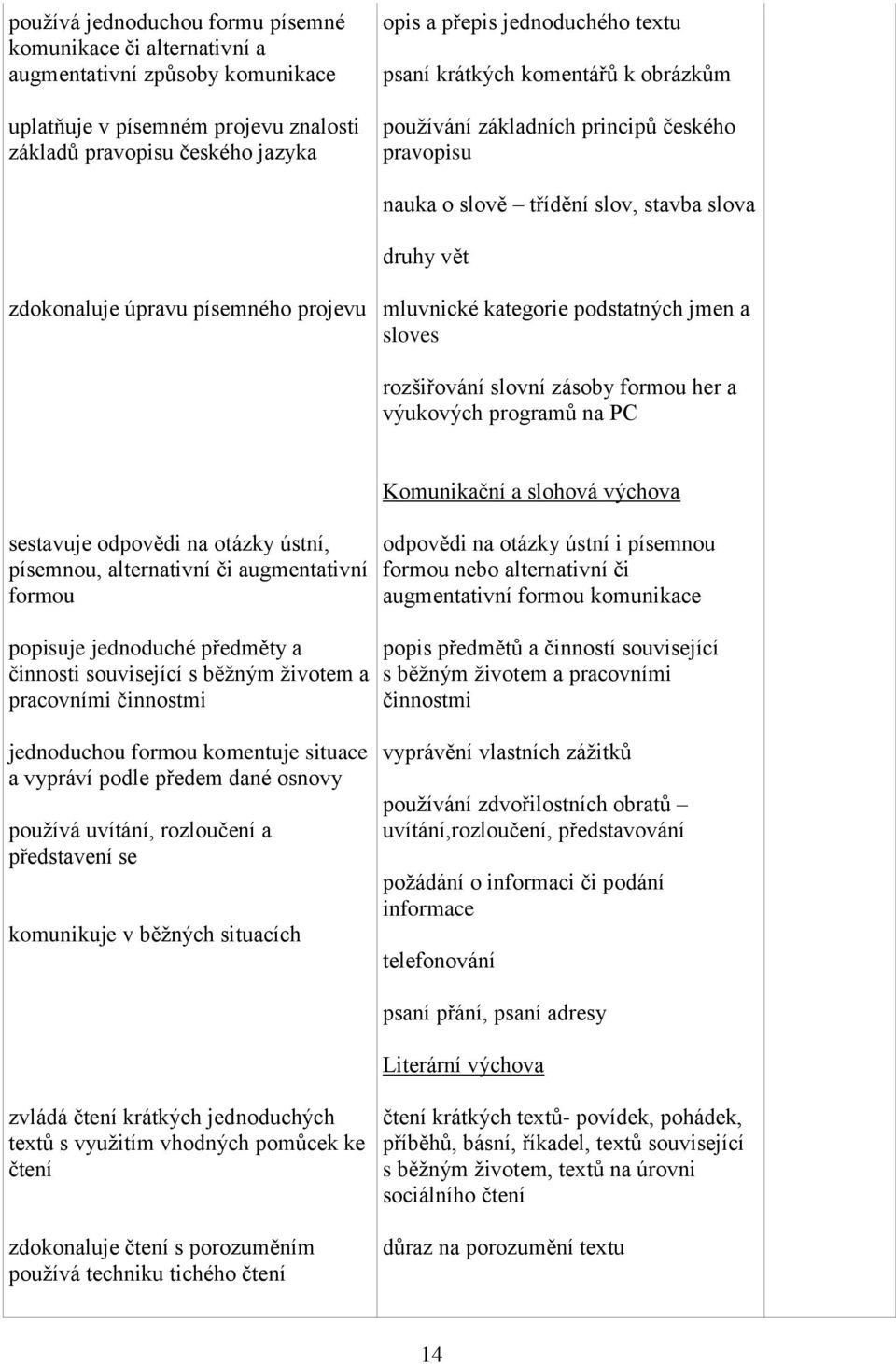 podstatných jmen a sloves rozšiřování slovní zásoby formou her a výukových programů na PC sestavuje odpovědi na otázky ústní, písemnou, alternativní či augmentativní formou popisuje jednoduché