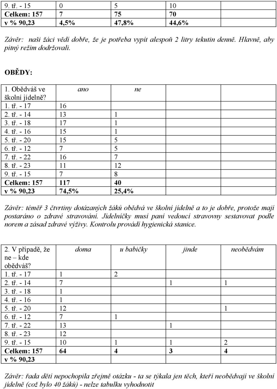 - 17 16 2. tř. - 14 13 1 3. tř. - 18 17 1 4. tř. - 16 15 1 5. tř. - 20 15 5 6. tř. - 12 7 5 7. tř. - 22 16 7 8. tř. - 23 11 12 9. tř. - 15 7 8 Celkem: 157 117 40 74,5% 25,4% Závěr: téměř 3 čtvrtiny dotázaných žáků obědvá ve školní jídelně a to je dobře, protože mají postaráno o zdravé stravování.