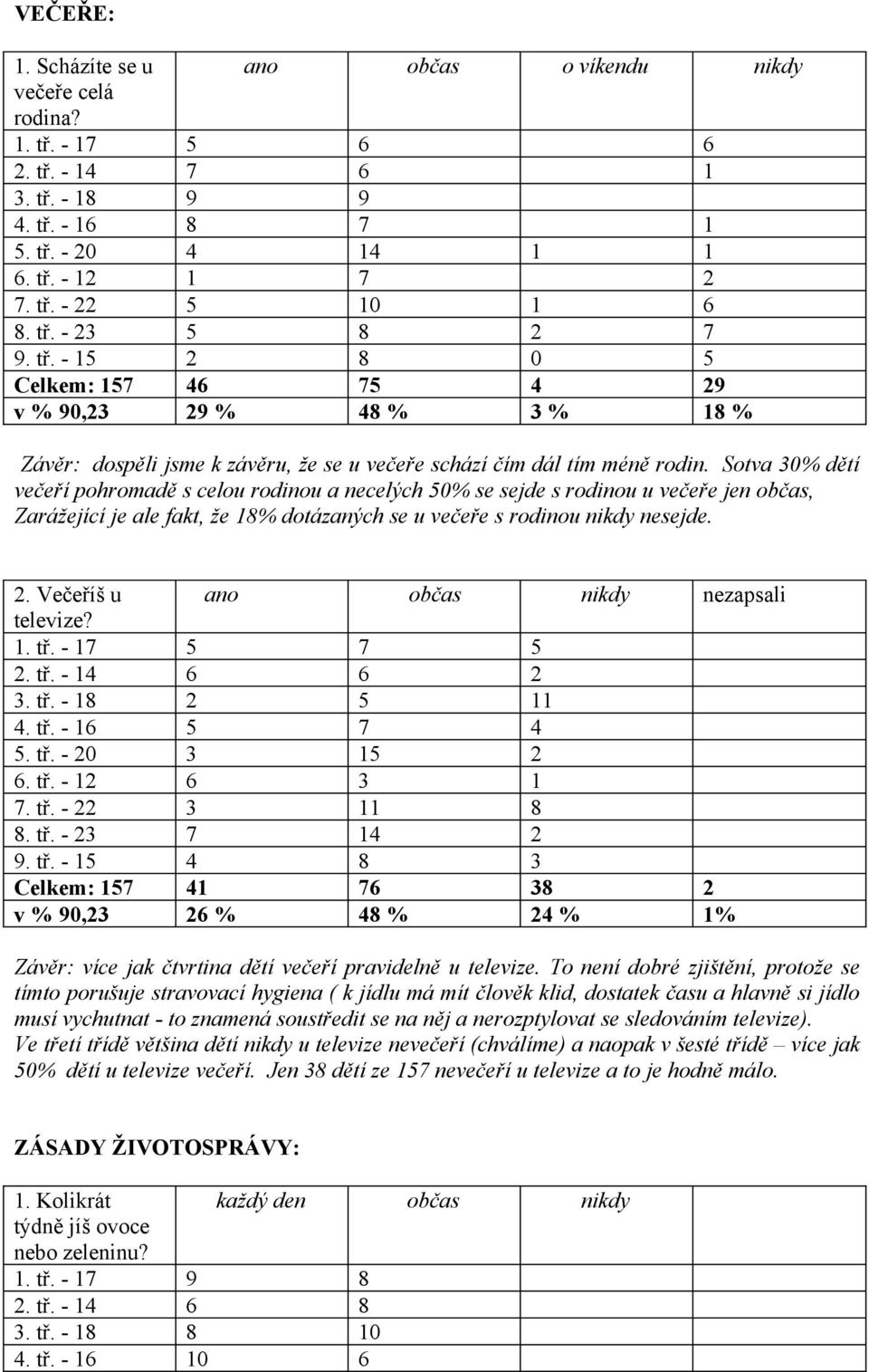 Sotva 30% dětí večeří pohromadě s celou rodinou a necelých 50% se sejde s rodinou u večeře jen občas, Zarážející je ale fakt, že 18% dotázaných se u večeře s rodinou nikdy nesejde. 2.