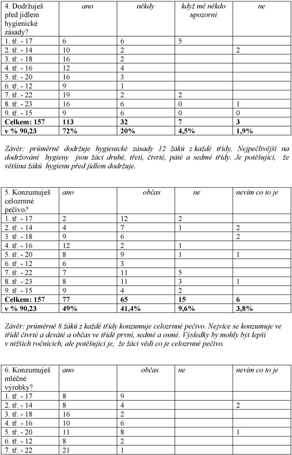Nejpečlivější na dodržování hygieny jsou žáci druhé, třetí, čtvrté, páté a sedmé třídy. Je potěšující, že většina žáků hygienu před jídlem dodržuje. 5.