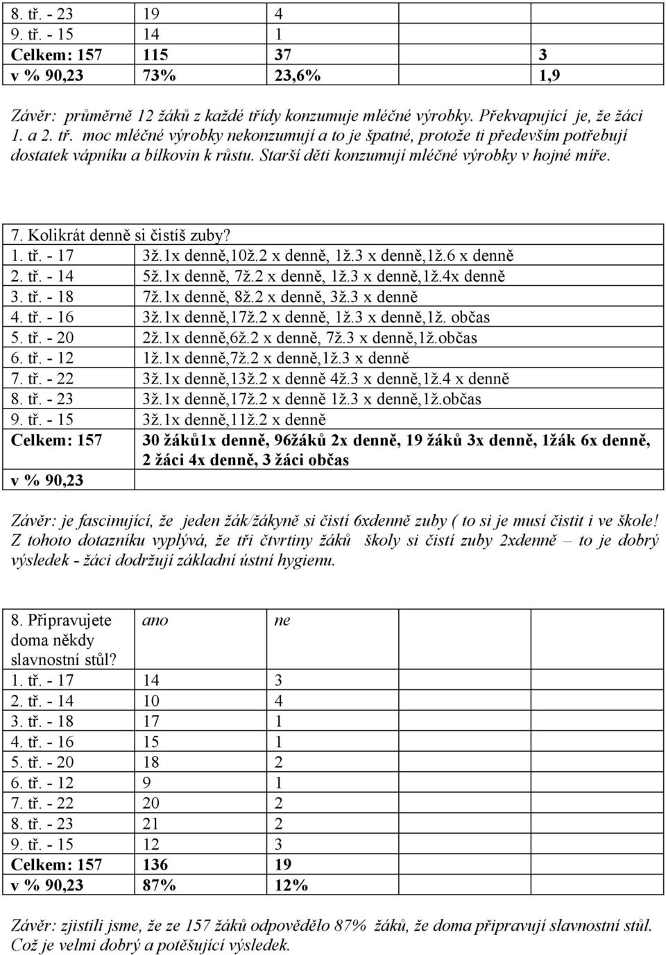 tř. - 18 7ž.1x denně, 8ž.2 x denně, 3ž.3 x denně 4. tř. - 16 3ž.1x denně,17ž.2 x denně, 1ž.3 x denně,1ž. občas 5. tř. - 20 2ž.1x denně,6ž.2 x denně, 7ž.3 x denně,1ž.občas 6. tř. - 12 1ž.1x denně,7ž.