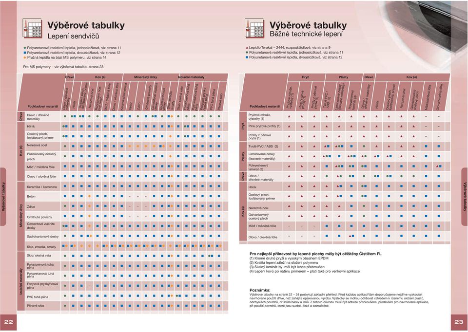 lepidla, dvousložková, viz strana 12 Pro MS polymery viz výběrová tabulka, strana 23.