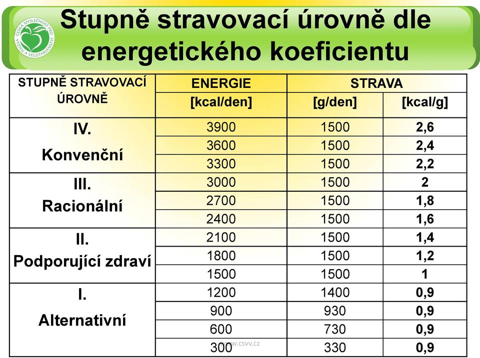 Alternativní ENERGIE STRAVA [kcal/den] [g/den] [kcal/g] 3900 1500 2,6 3600 1500 2,4 3300