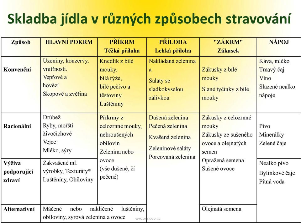 Luštěniny Nakládaná zelenina a Saláty se sladkokyselou zálivkou Zákusky z bílé mouky Slané tyčinky z bílé mouky Káva, mléko Tmavý čaj Víno Slazené nealko nápoje Racionální Výživa podporující zdraví