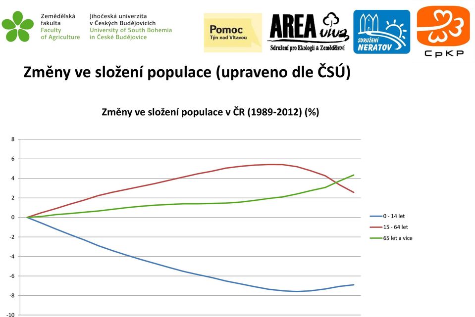 ČR (1989-2012) (%) 8 6 4 2 0-2 0-14