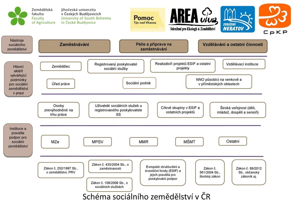 trhu práce Uživatelé sociálních služeb u registrovaného poskytovatele SS Cílové skupiny v ESIF a ostatních projektů Široká veřejnost (děti, mládež, dospělí a senioři) Instituce a pravidla podpor pro