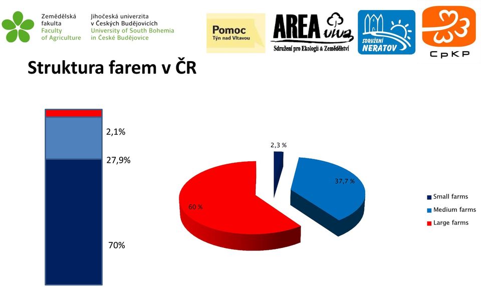 % 60 % Small farms