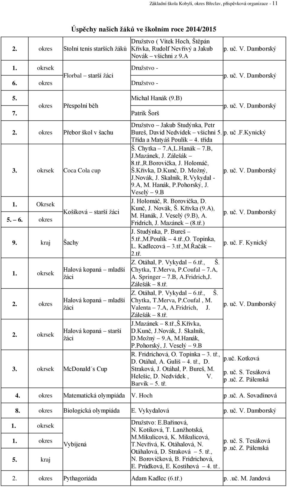 uč. V. Damborský 5. Michal Hanák (9.B) okres Přespolní běh 7. Patrik Šorš 2. okres Přebor škol v šachu 3. okrsek Coca Cola cup 1. Okrsek 5. 6. okres 9. kraj Šachy 1. okrsek 2. okres 2.