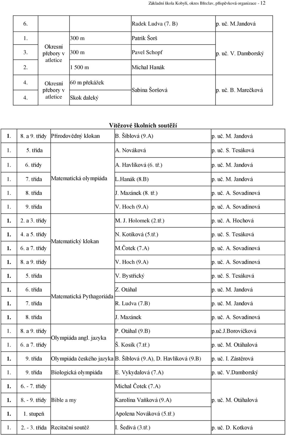 Šíblová (9.A) p. uč. M. Jandová 1. 5. třída A. Nováková p. uč. S. Tesáková 1. 6. třídy A. Havlíková (6. tř.) p. uč. M. Jandová 1. 7. třída Matematická olympiáda L.Hanák (8.B) p. uč. M. Jandová 1. 8.