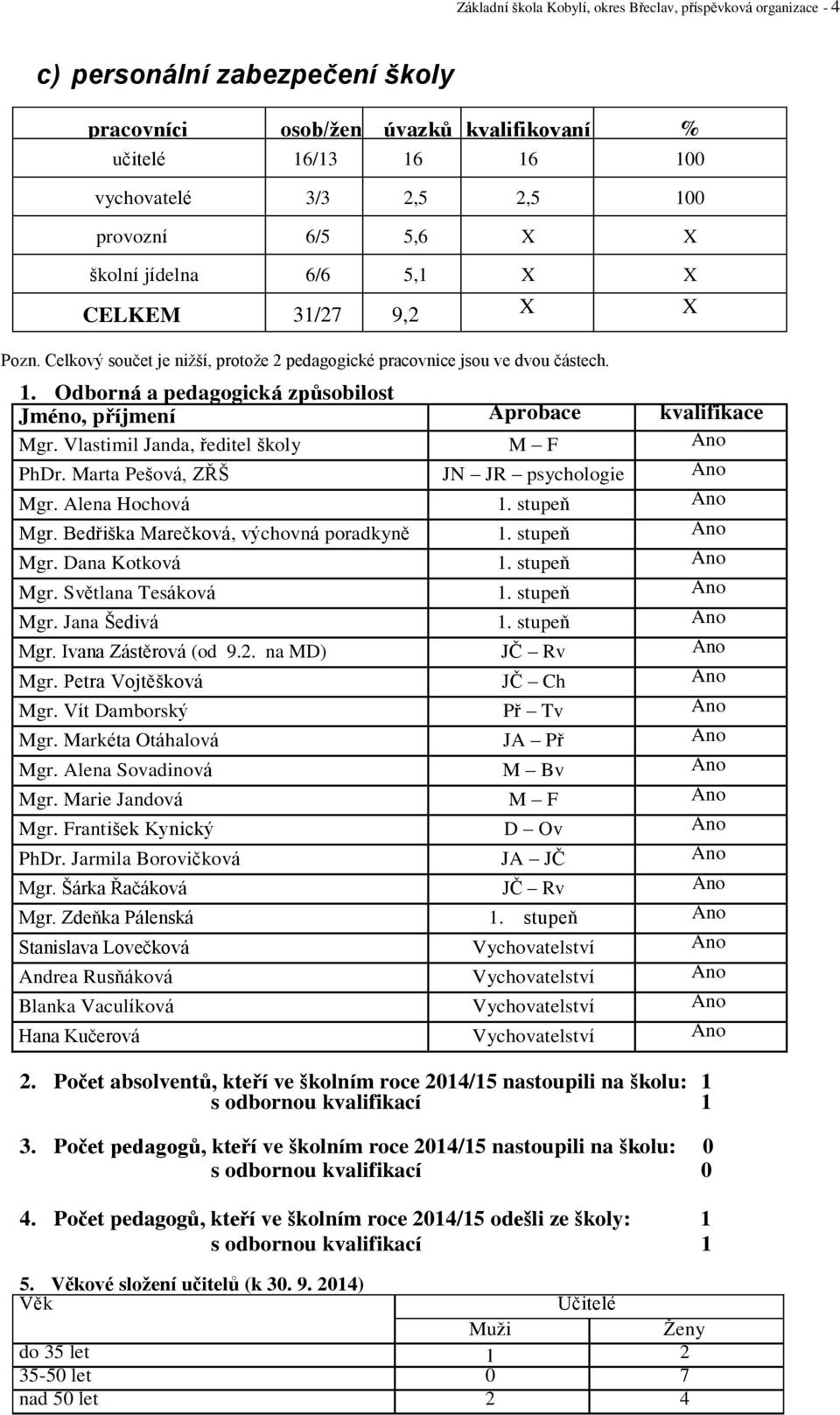 Odborná a pedagogická způsobilost Jméno, příjmení Aprobace kvalifikace Mgr. Vlastimil Janda, ředitel školy M F Ano PhDr. Marta Pešová, ZŘŠ JN JR psychologie Ano Mgr. Alena Hochová 1. stupeň Ano Mgr.