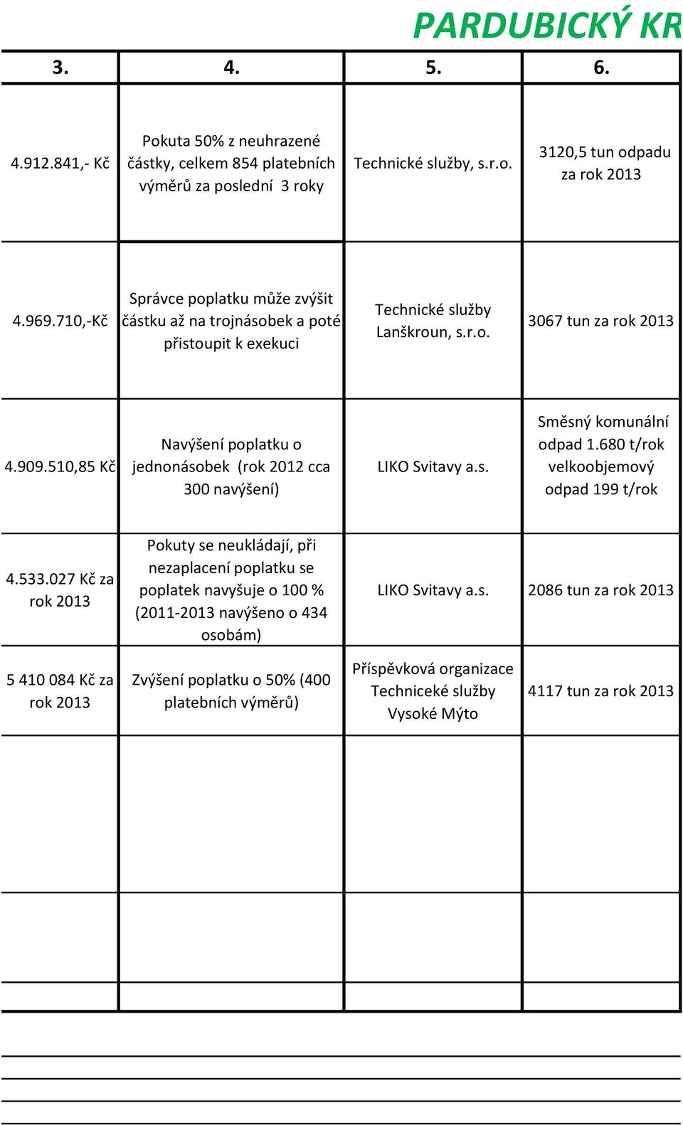 510,85 Kč Navýšení poplatku o jednonásobek (rok 2012 cca 300 navýšení) LIKO Svitavy a.s. Směsný komunální odpad 1.680 t/rok velkoobjemový odpad 199 t/rok 4.533.