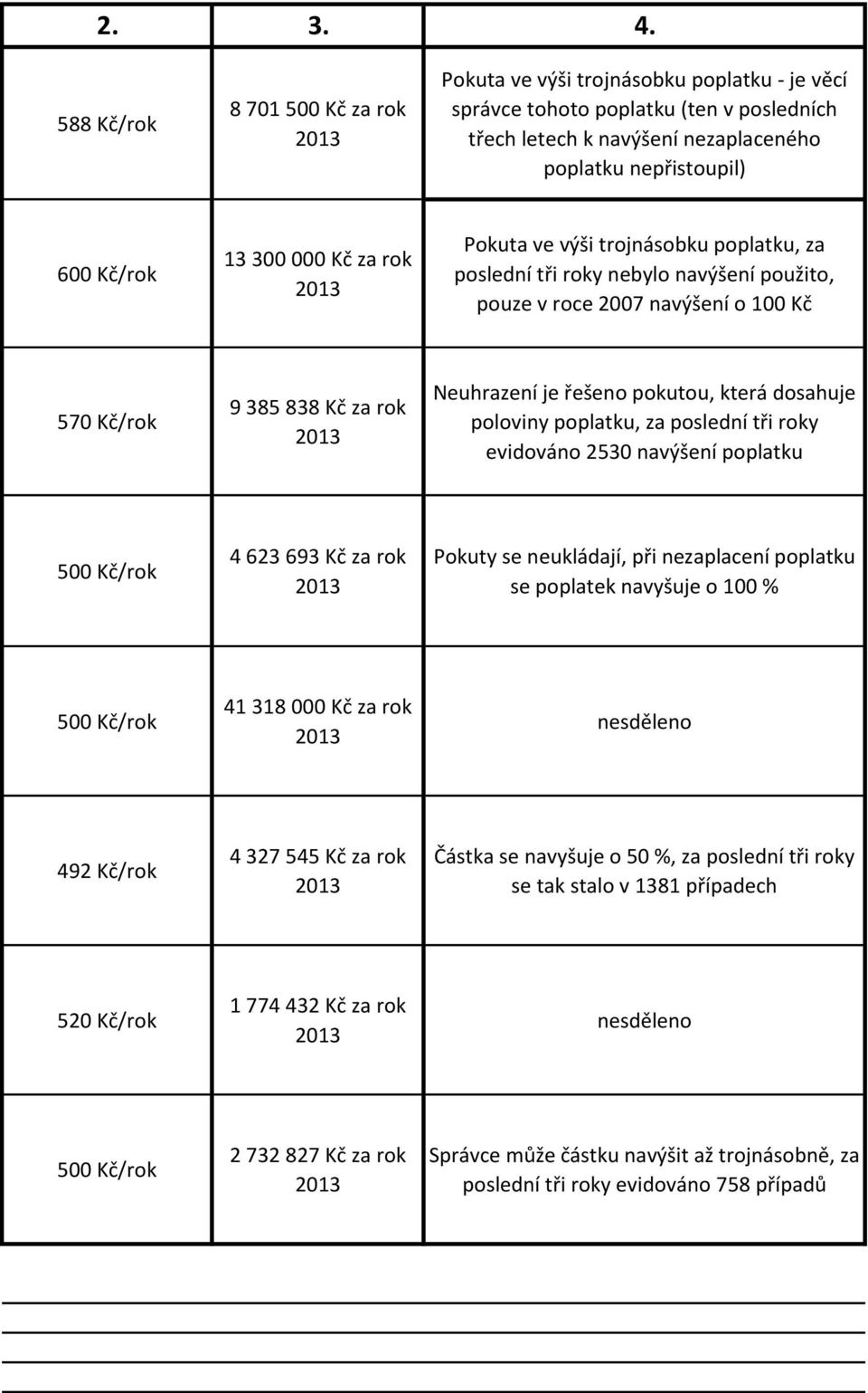 Kč/rok 13 300 000 Kč za rok Pokuta ve výši trojnásobku poplatku, za poslední tři roky nebylo navýšení použito, pouze v roce 2007 navýšení o 100 Kč 570 Kč/rok 9 385 838 Kč za rok Neuhrazení je řešeno