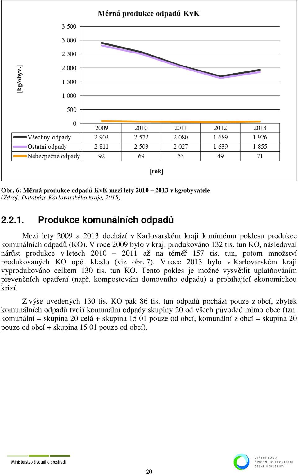 V roce 2013 bylo v Karlovarském kraji vyprodukováno celkem 130 tis. tun KO. Tento pokles je možné vysvětlit uplatňováním prevenčních opatření (např.