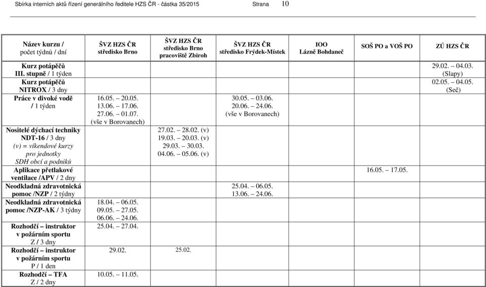 ventilace /APV / 2 dny Neodkladná zdravotnická pomoc /NZP / 2 týdny Neodkladná zdravotnická pomoc /NZP-AK / 3 týdny Rozhodčí instruktor v požárním sportu Z / 3 dny Rozhodčí instruktor v požárním