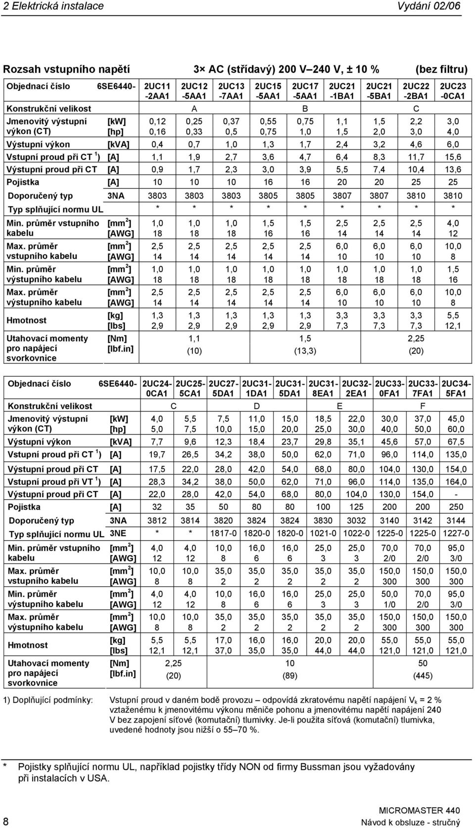 3,2 4,6 6, Vstupní proud při CT 1 ) [A] 1,1 1,9 2,7 3,6 4,7 6,4 8,3 11,7 15,6 Výstupní proud při CT [A],9 1,7 2,3 3, 3,9 5,5 7,4 1,4 13,6 Pojistka [A] 1 1 1 16 16 2 2 25 25 Doporučený typ 3NA 383 383