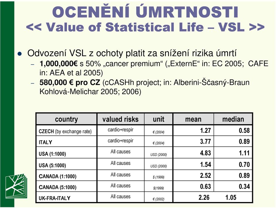 CZECH (by exchange rate) cardio+respir (2004) 1.27 0.58 ITALY cardio+respir (2004) 3.77 0.89 USA (1:1000) All causes USD (2000) 4.83 1.