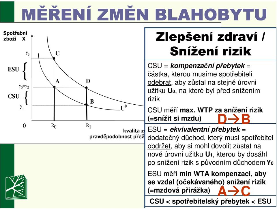 WTP za snížení rizik (=snížit si mzdu) D B ESU = ekvivalentní přebytek = dodatečný důchod, který musí spotřebitel obdržet, aby si mohl dovolit zůstat na nové úrovni užitku U1,