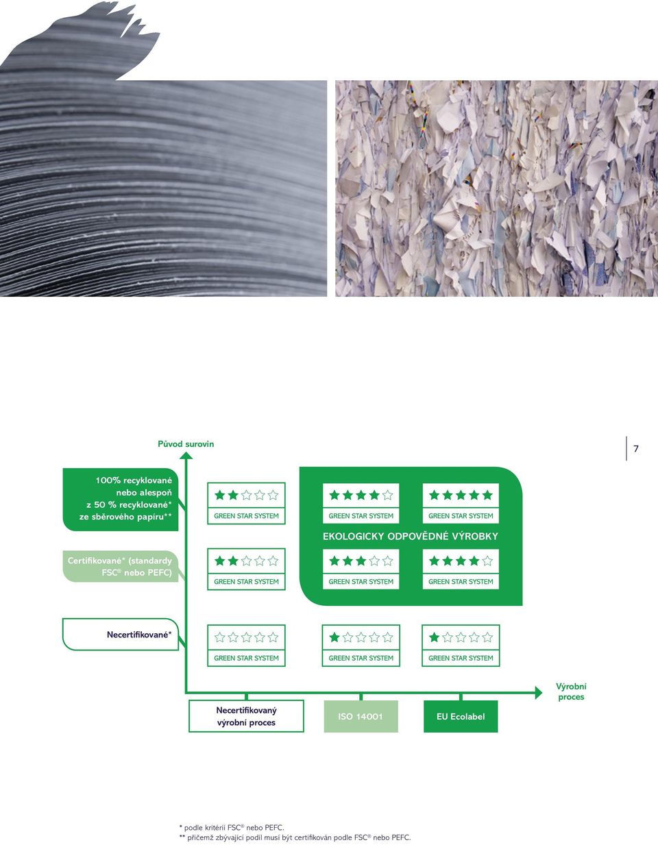 Necertifikované* Necertifikovaný výrobní proces ISO 14001 EU Ecolabel Výrobní proces
