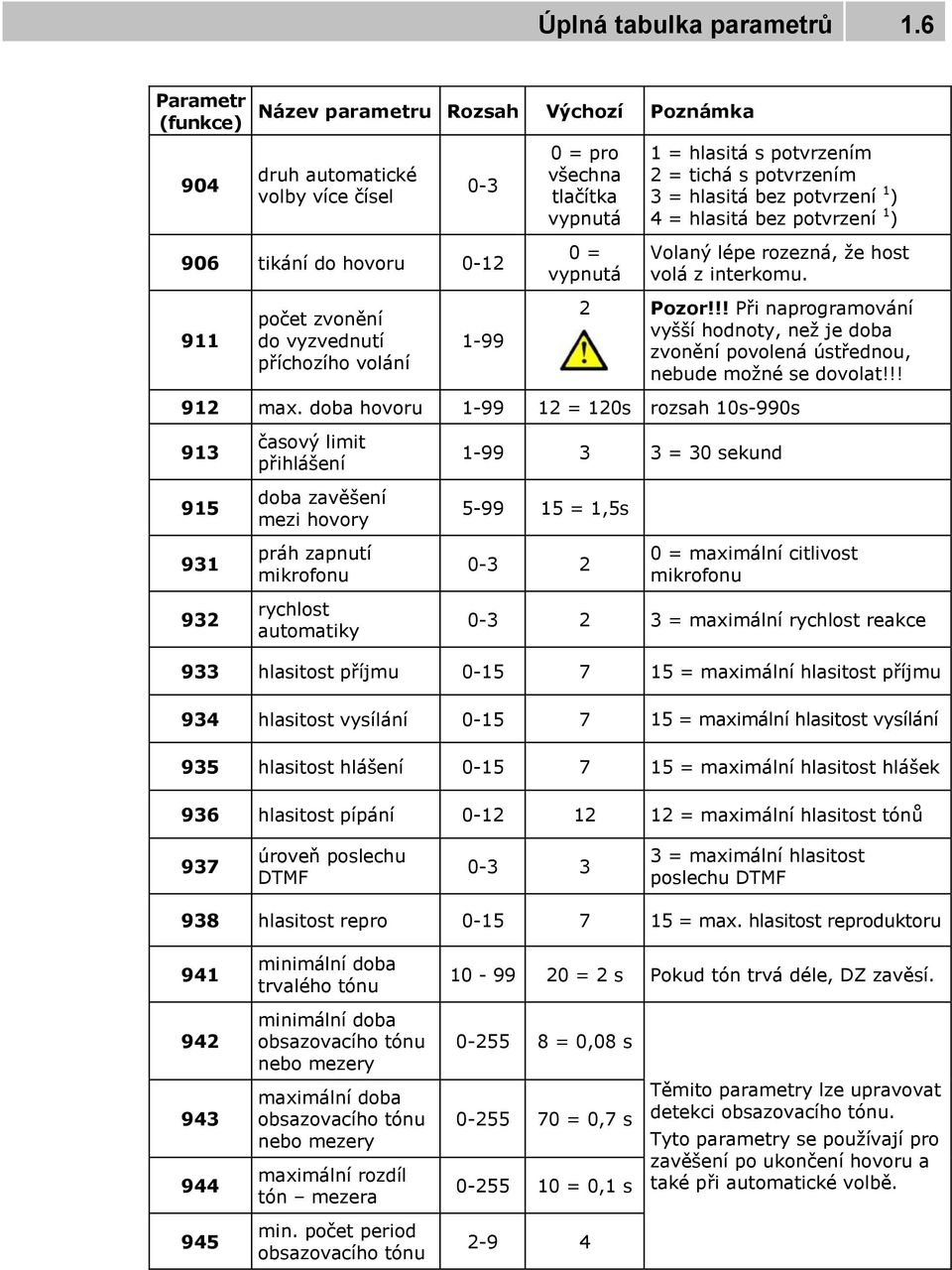 potvrzení 1 ) 4 = hlasitá bez potvrzení 1 ) 906 tikání do hovoru 0-12 0 = vypnutá Volaný lépe rozezná, že host volá z interkomu. 911 počet zvonění do vyzvednutí příchozího volání 1-99 2 Pozor!