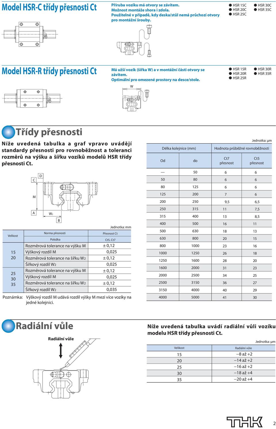 HSR R HSR R HSR 25R HSR R HSR R Třídy i Níže uvedená tabulka a graf vpravo uvádějí standardy i pro rovnoběžnost a toleranci rozměrů na výšku a šířku vozíků modelů HSR třídy i Ct.