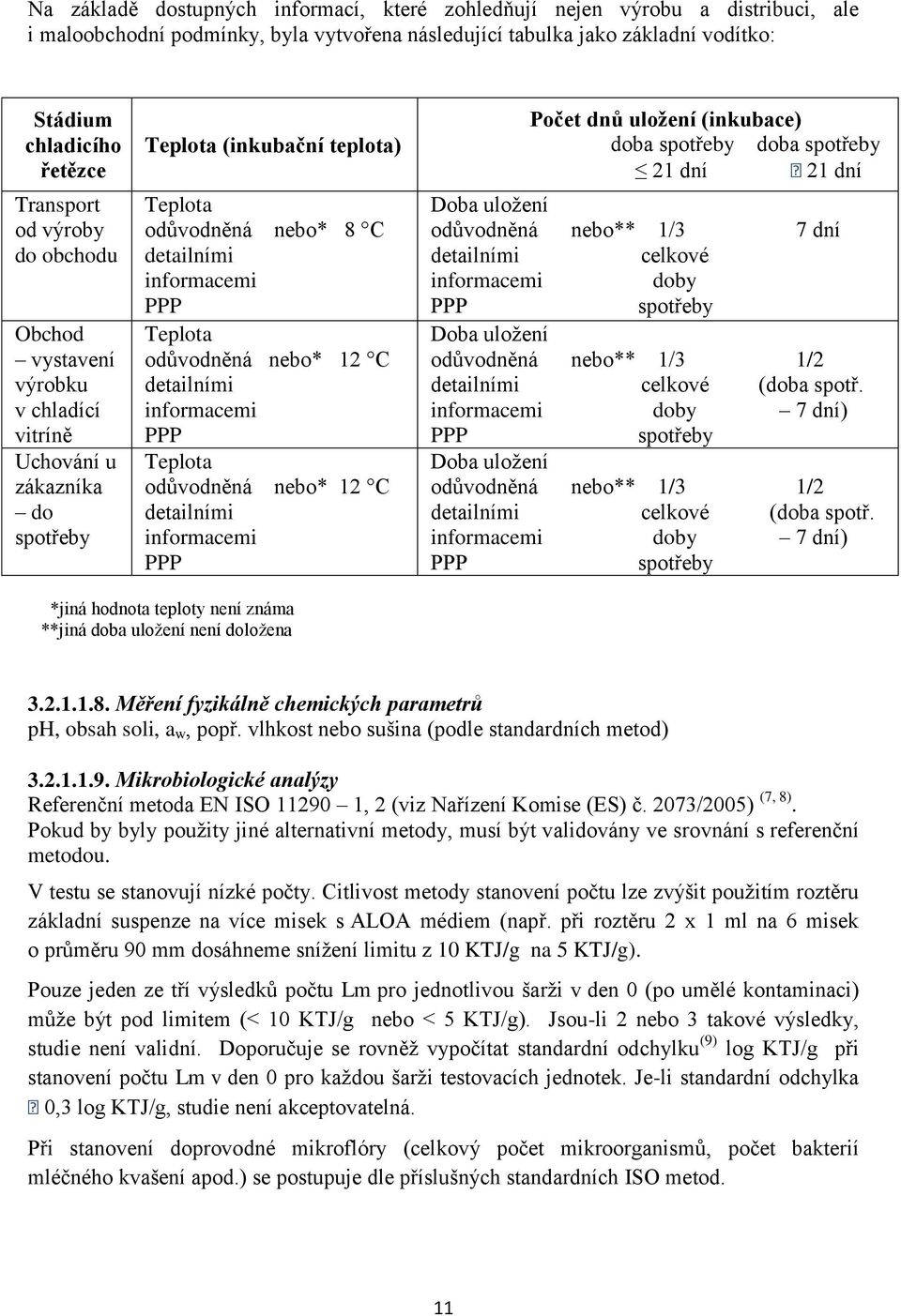 odůvodněná nebo* 12 C detailními informacemi PPP Teplota odůvodněná nebo* 12 C detailními informacemi PPP Počet dnů uložení (inkubace) doba spotřeby doba spotřeby 21 dní 21 dní Doba uložení