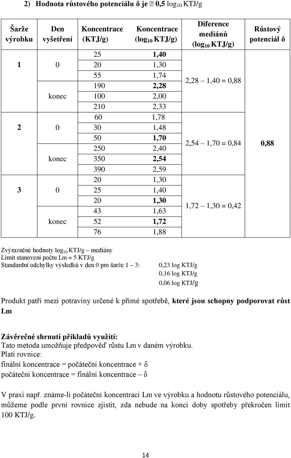 Růstový potenciál δ 0,88 Zvýrazněné hodnoty log 10 KTJ/g mediány Limit stanovení počtu Lm = 5 KTJ/g Standardní odchylky výsledků v den 0 pro šarže 1 3: 0,23 log KTJ/g 0,16 log KTJ/g 0,06 log KTJ/g