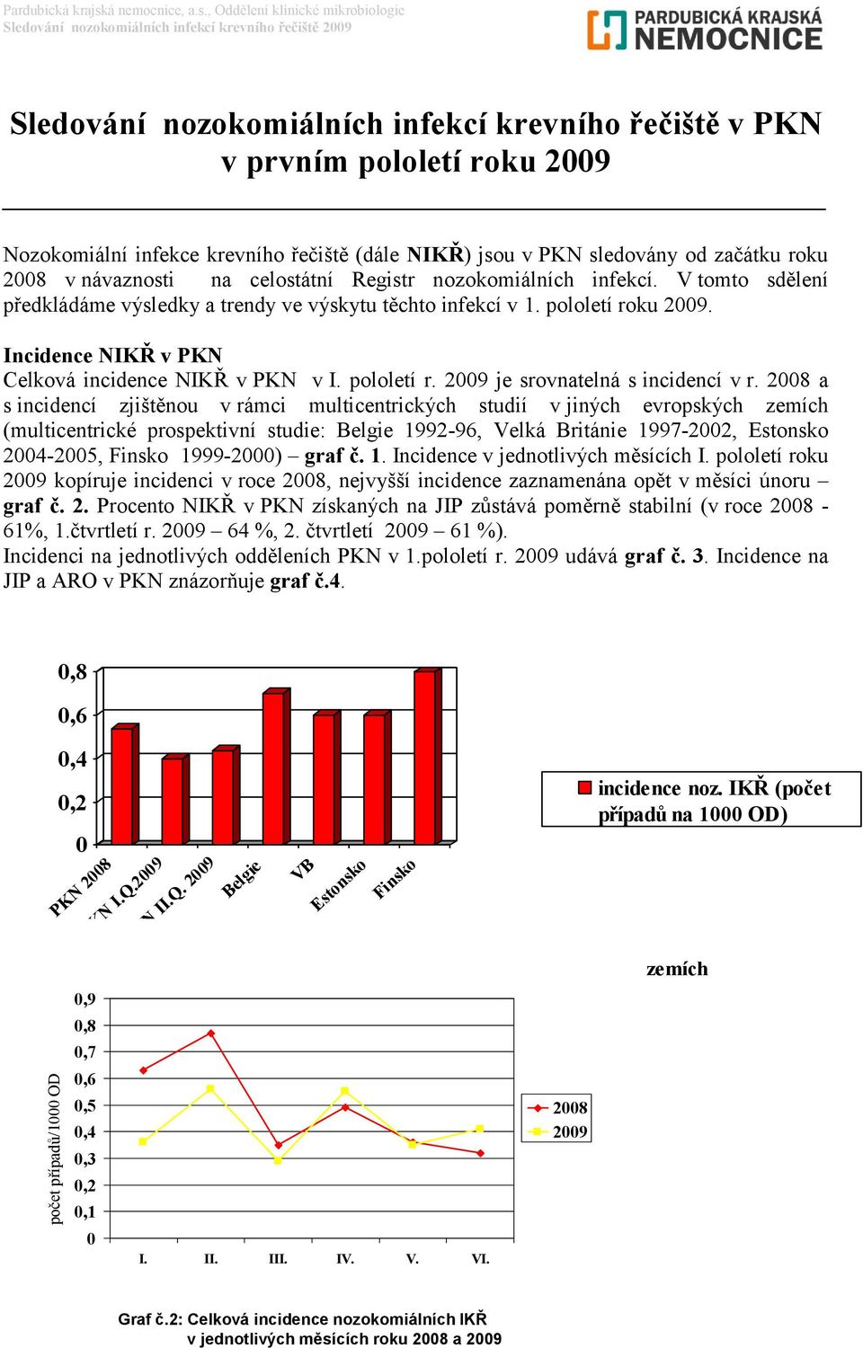 , Oddělení klinické mikrobiologie Sledování nozokomiálních infekcí krevního řečiště 29 Sledování nozokomiálních infekcí krevního řečiště v PKN v prvním pololetí roku 29 Nozokomiální infekce krevního