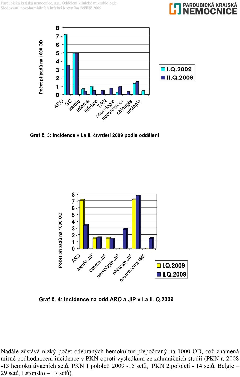 , Oddělení klinické mikrobiologie Sledování nozokomiálních infekcí krevního řečiště 29 8 7 6 4 3 2 1 ARO GC kardio interna infekce TRN neurologie novorozenci chirurgie urologie Graf č.