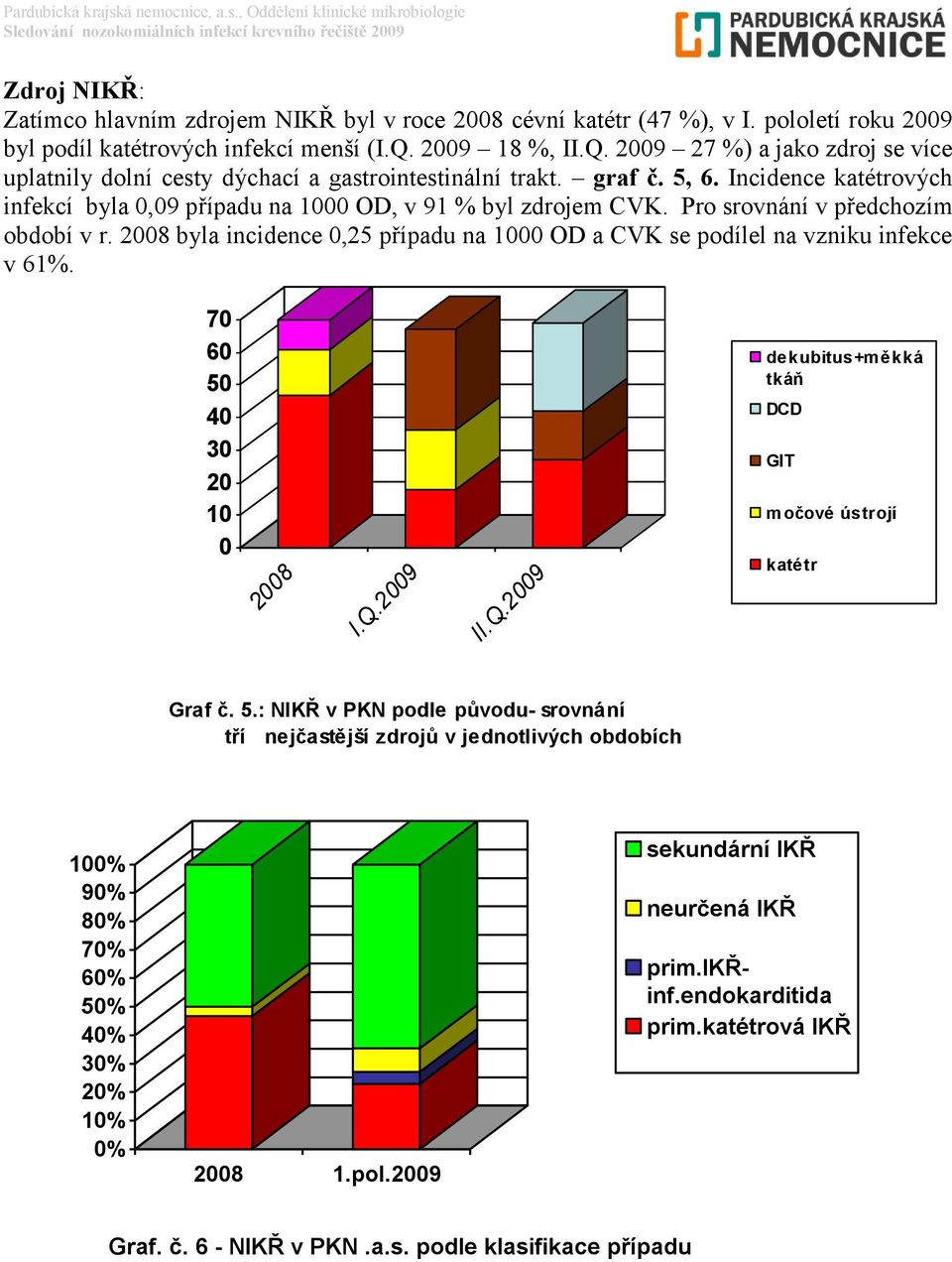 Pro srovnání v předchozím období v r. 28 byla incidence,2 případu na 1 OD a CVK se podílel na vzniku infekce v 61%. 7 6 4 3 2 1 28 I.Q.29 II.Q.29 dekubitus+měkká tkáň DCD GIT močové ústrojí katétr Graf č.