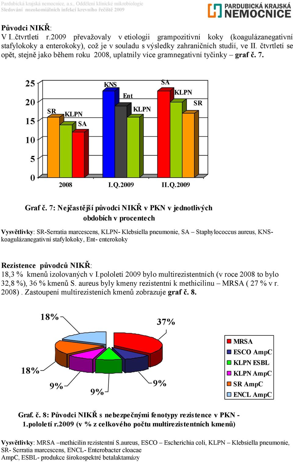 čtvrtletí se opět, stejně jako během roku 28, uplatnily více gramnegativní tyčinky graf č. 7. 2 2 1 SR SA KNS Ent SA SR 1 28 I.Q.29 II.Q.29 Graf č.