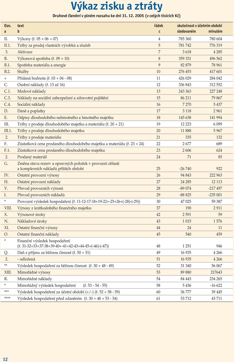 2. Služby 10 276 453 417 601 + Přidaná hodnota (ř. 03 + 04-08) 11 426 029 284 042 C. Osobní náklady (ř. 13 až 16) 12 336 843 312 552 C.1. Mzdové náklady 13 243 363 227 248 C.3. Náklady na sociální zabezpečení a zdravotní pojištění 15 86 211 79 867 C.
