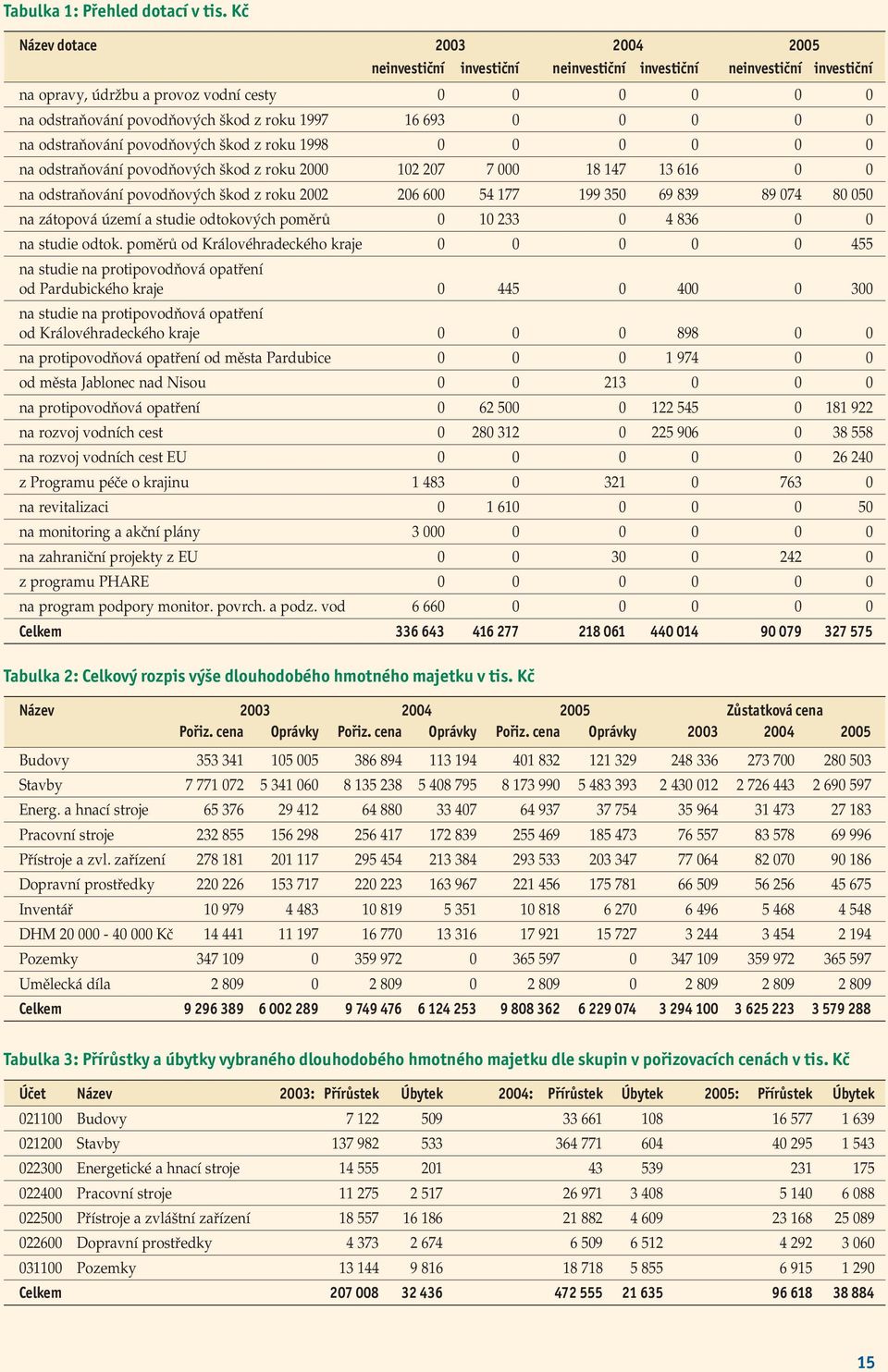 16 693 0 0 0 0 0 na odstraňování povodňových škod z roku 1998 0 0 0 0 0 0 na odstraňování povodňových škod z roku 2000 102 207 7 000 18 147 13 616 0 0 na odstraňování povodňových škod z roku 2002 206