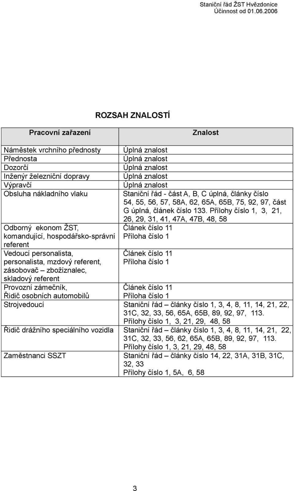 Přílohy číslo 1, 3, 21, 26, 29, 31, 41, 47A, 47B, 48, 58 Odborný ekonom ŽST, komandující, hospodářsko-správní referent Vedoucí personalista, personalista, mzdový referent, zásobovač zbožíznalec,