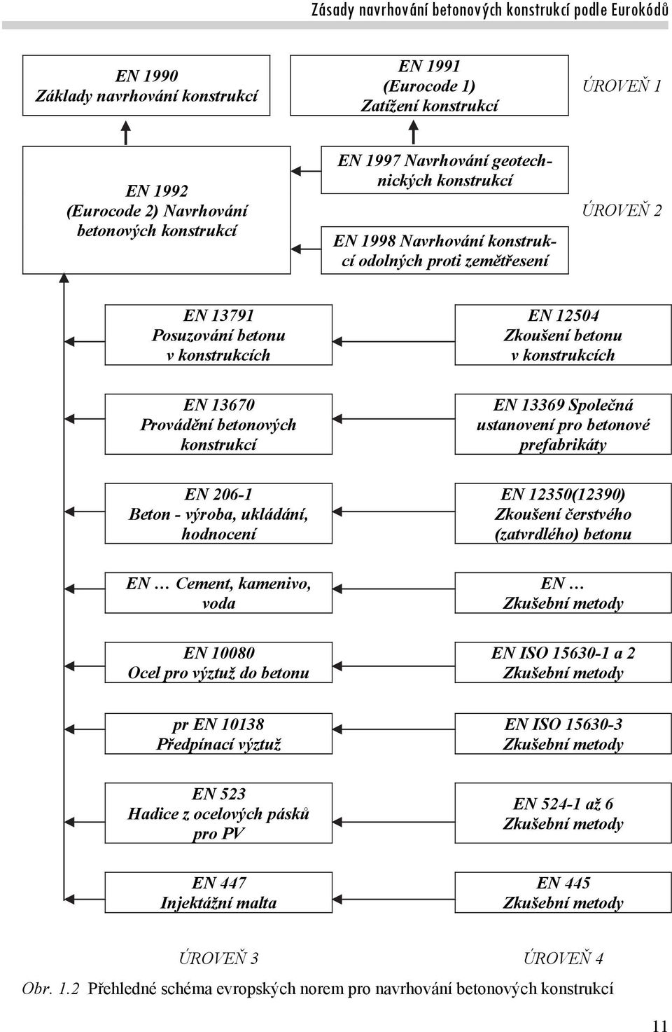 kamenivo, voda EN 10080 Ocel pro výztuž do betonu EN 12504 Zkoušení betonu v konstrukcích EN 13369 Společná ustanovení pro betonové prefabrikáty EN 12350(12390) Zkoušení čerstvého (zatvrdlého) betonu