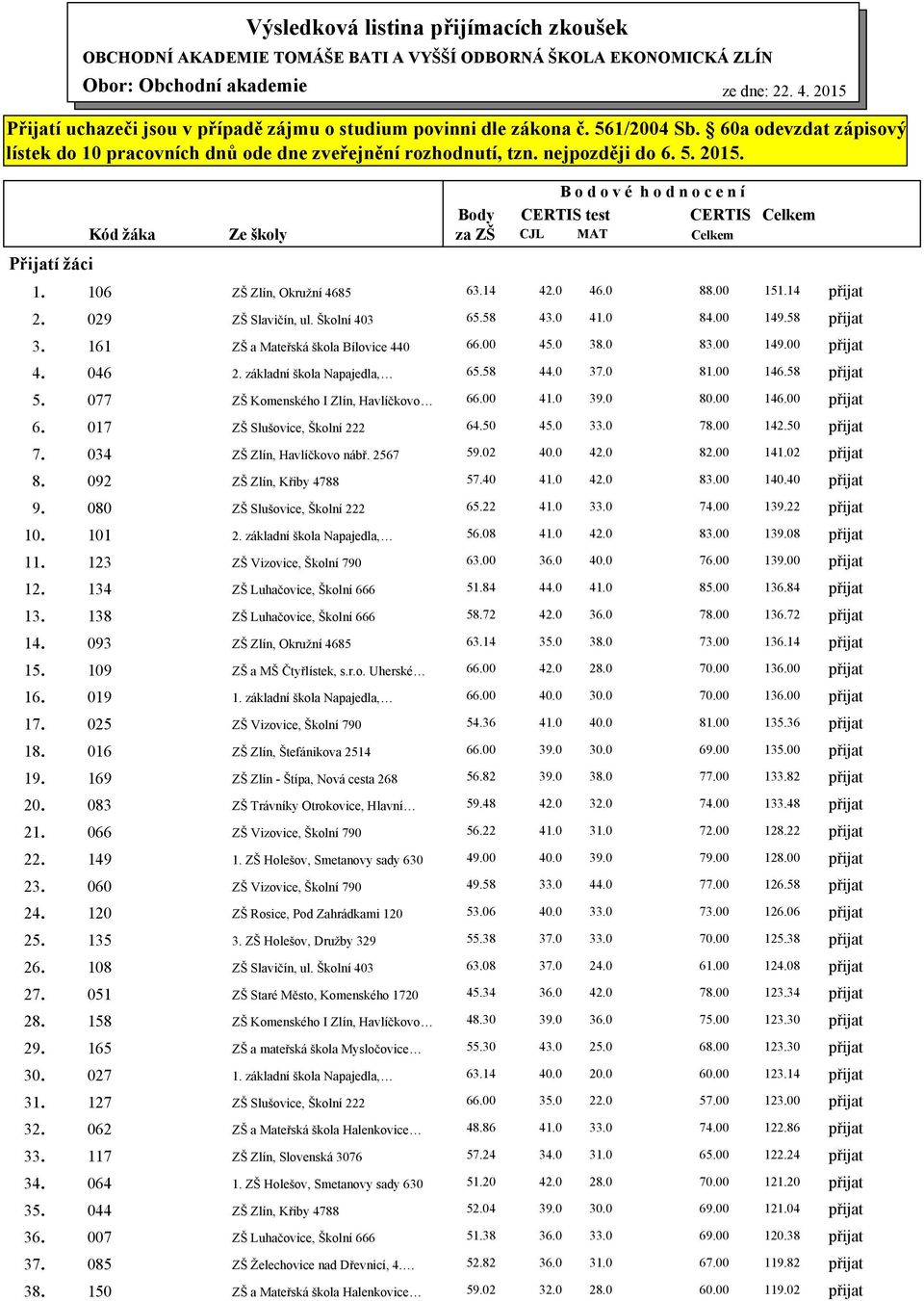 Přijatí žáci Body Kód žáka Ze školy za ZŠ B o d o v é h o d n o c e n í CERTIS test CERTIS CJL MAT Celkem Celkem 1. 106 ZŠ Zlín, Okružní 4685 63.14 42.0 46.0 88.00 151.14 přijat 2.