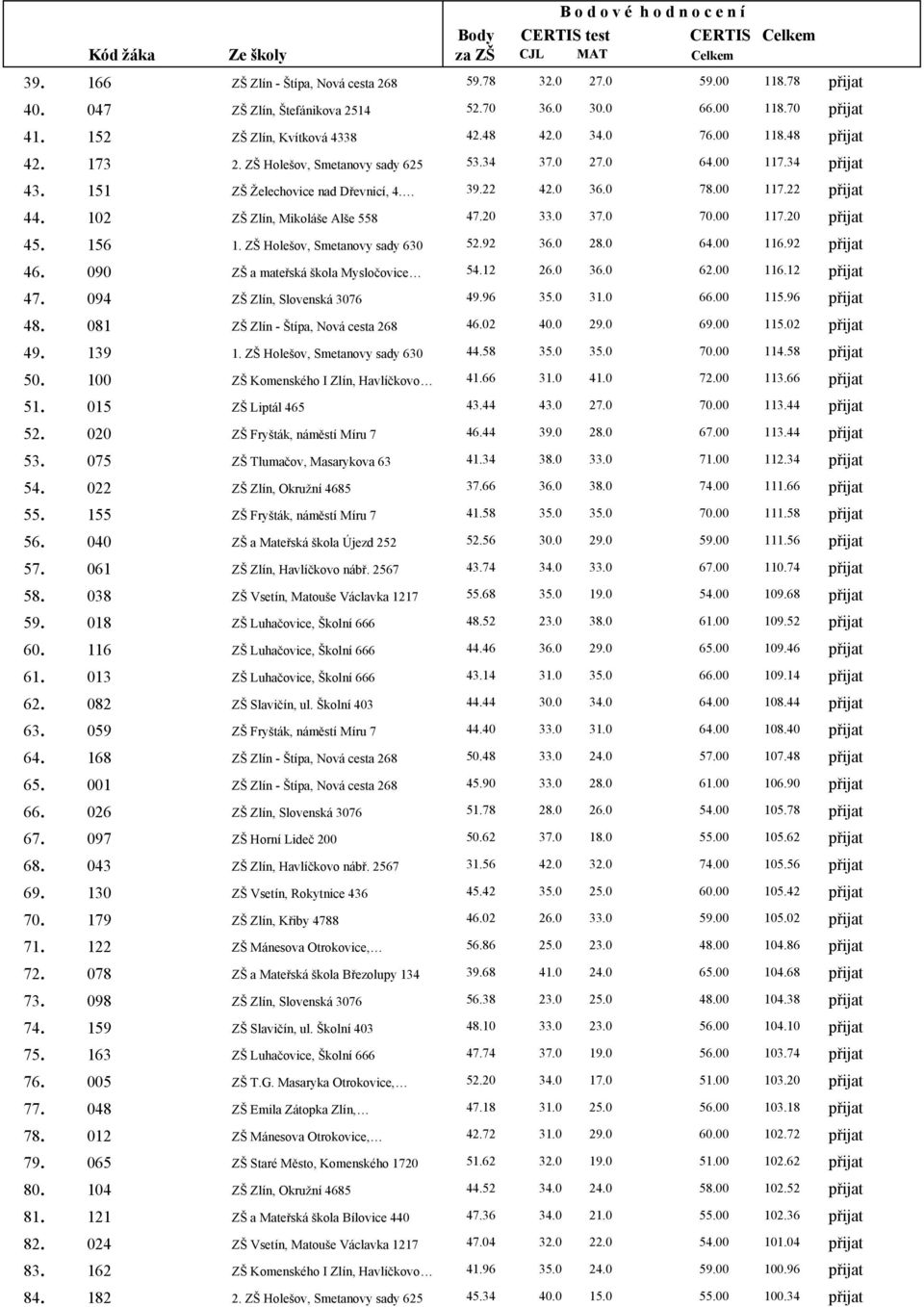 102 ZŠ Zlín, Mikoláše Alše 558 47.20 33.0 37.0 70.00 117.20 přijat 45. 156 1. ZŠ Holešov, Smetanovy sady 630 52.92 36.0 28.0 64.00 116.92 přijat 46. 090 ZŠ a mateřská škola Mysločovice 54.12 26.0 36.