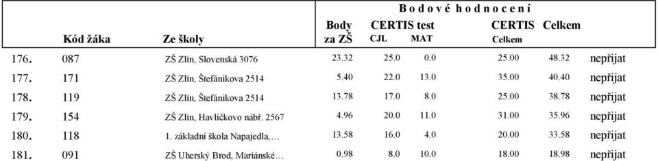 78 nepřijat 179. 154 ZŠ Zlín, Havlíčkovo nábř. 2567 4.96 20.0 11.0 31.00 35.96 nepřijat 180. 118 1.