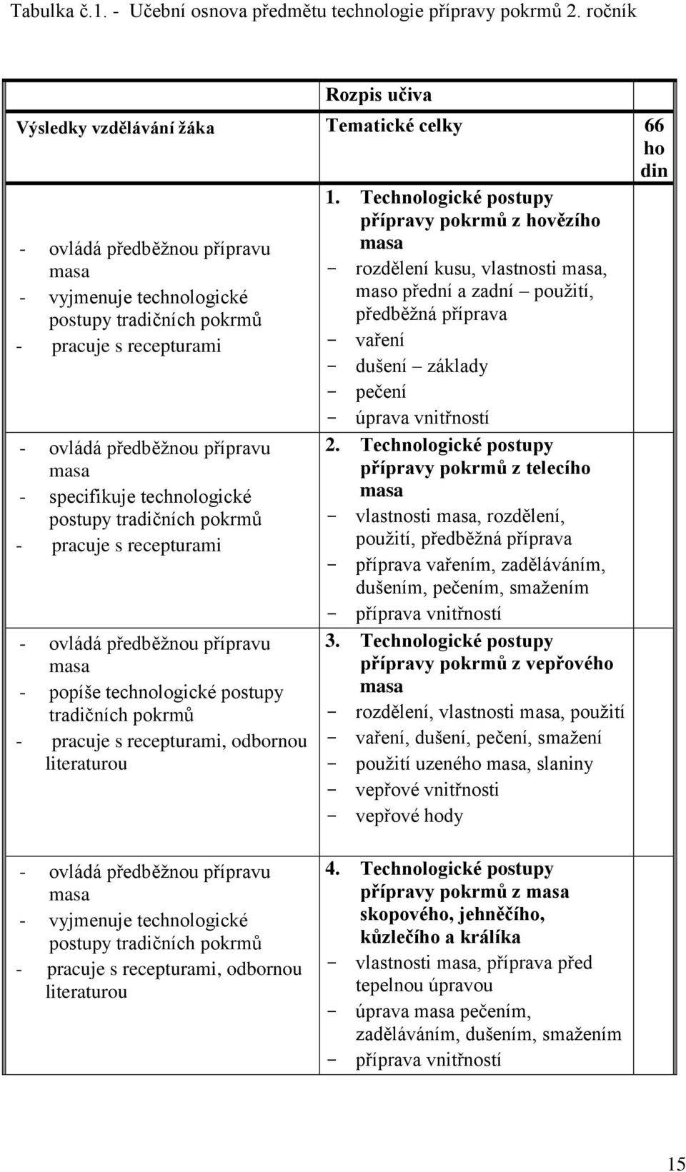 předběžnou přípravu masa - specifikuje technologické postupy tradičních pokrmů - pracuje s recepturami - ovládá předběžnou přípravu masa - popíše technologické postupy tradičních pokrmů - pracuje s