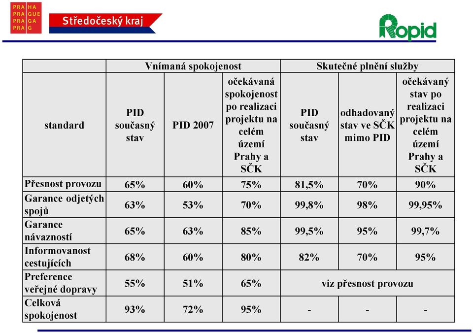 65% 60% 75% 81,5% 70% 90% Garance odjetých spojů 63% 53% 70% 99,8% 98% 99,95% Garance návazností 65% 63% 85% 99,5% 95% 99,7%