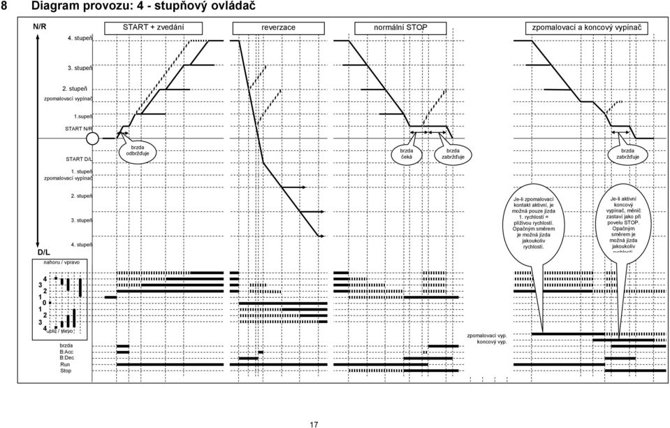 stupeg Je-li zpomalovací kontakt aktivní, je mo)ná pouze jízda. rychlostí = plí)ivou rychlostí. Opa ným smrem je mo)ná jízda jakoukoliv rychlostí.