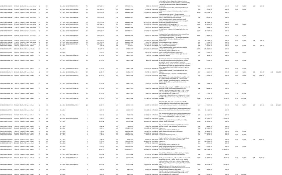 zařízením pro automatizované zpracování dat a jejich jednotkám) 0,32 849,00 Kč 0,00 Kč Pevné elektrické kondenzátory, tantalové (kromě silových kondenzátorů) 2,55 192,00 Kč 0,00 Kč 2014