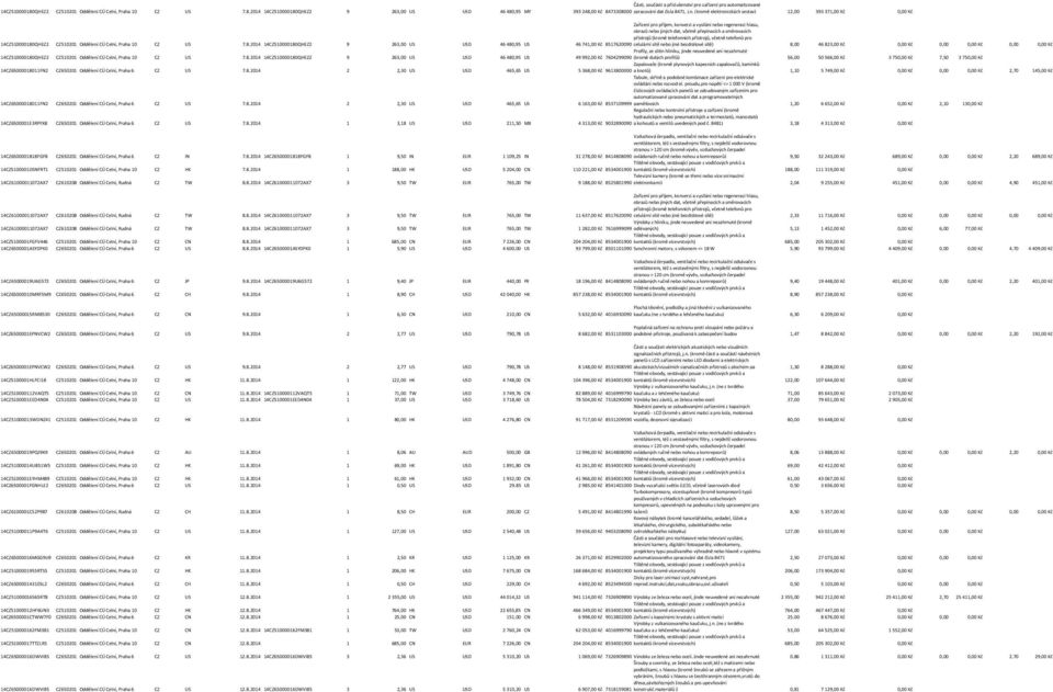 8.2014 14CZ510000180QHEZ2 9 263,00 US USD 46 480,95 US 46 741,00 Kč 8517620090 8,00 46 823,00 Kč 0,00 Kč Profily, ze slitin hliníku, jinde neuvedené ani nezahrnuté (kromě dutých profilů) 56,00 50