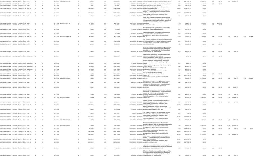 2014  3 2,36 US USD 5 310,20 US 102 572,00 Kč 8482109000 Kuličková ložiska, s maximálním vnějším průměrem > 30 mm 0,69 102 746,00 Kč 8 206,00 Kč 8,00 8 206,00 Kč 14CZ65000015R0X5P0 CZ650201 Oddělení